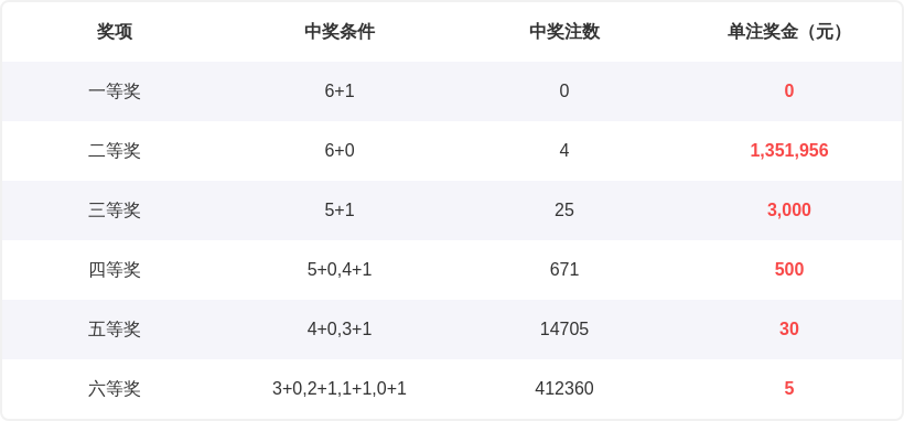 期大乐透红,球独胆专家,质合分析推,大发彩票,大发娱乐,大发快三,大发彩票官网