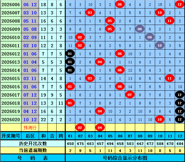 期双色球威,少推荐,跨度分析,大发彩票,大发娱乐,大发快三,大发彩票官网